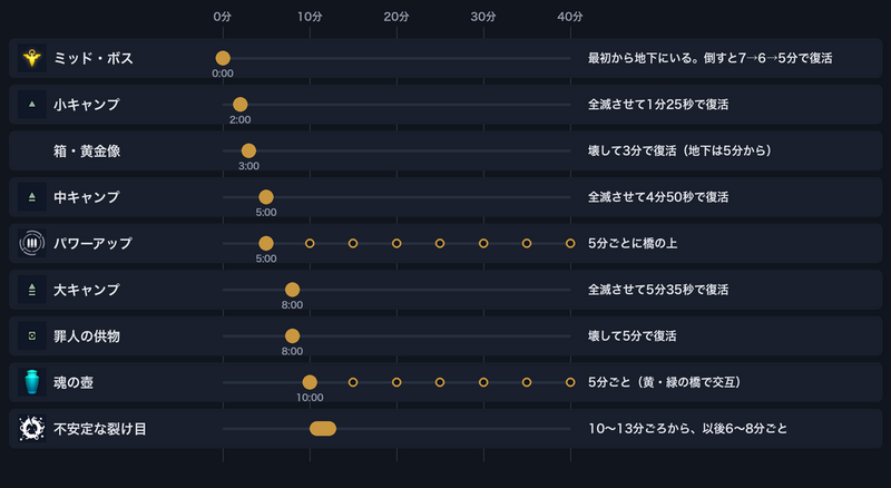 ファイル:図-出現タイムライン.png