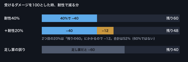 耐性の重なり方