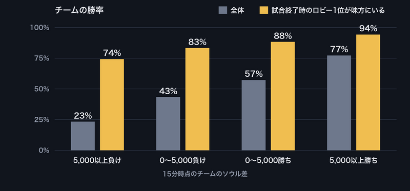 ファイル:図-ロビー1位と勝率.png