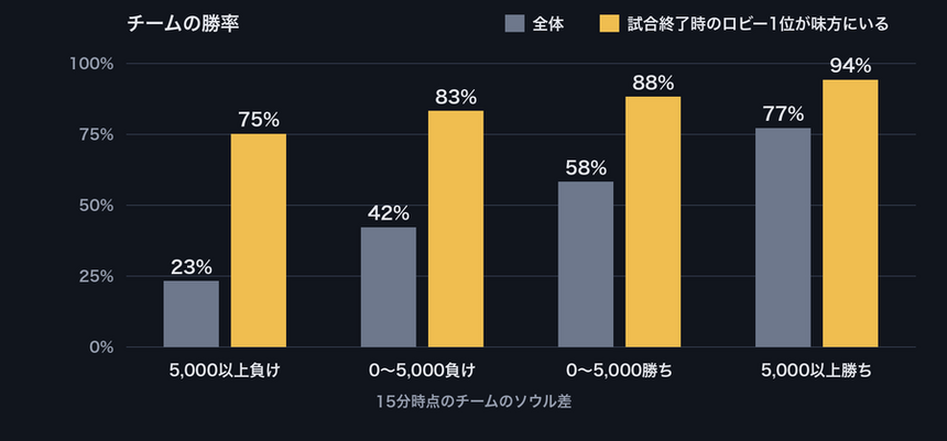 15分時点のソウル差と勝率