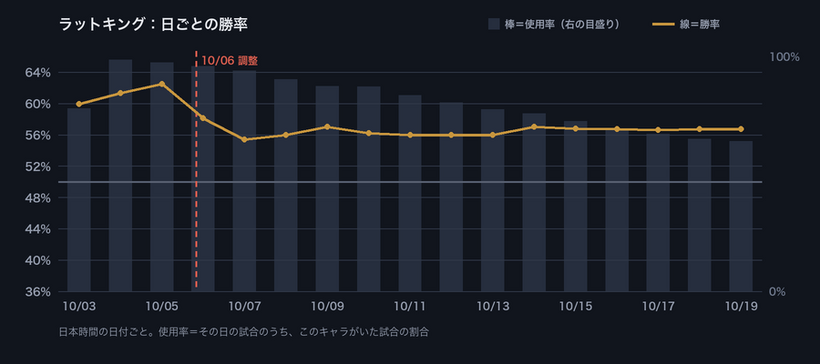 ラットキングの日ごとの勝率と使用率