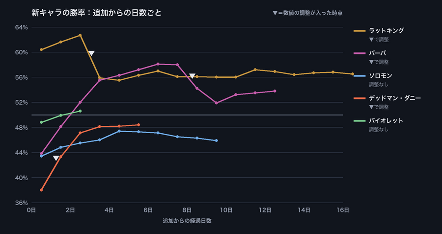 新キャラの追加からの日数ごとの勝率