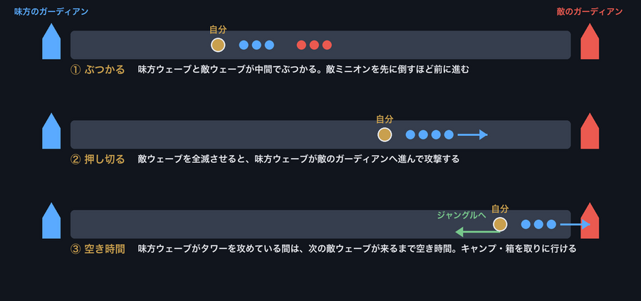 ウェーブを押す流れ