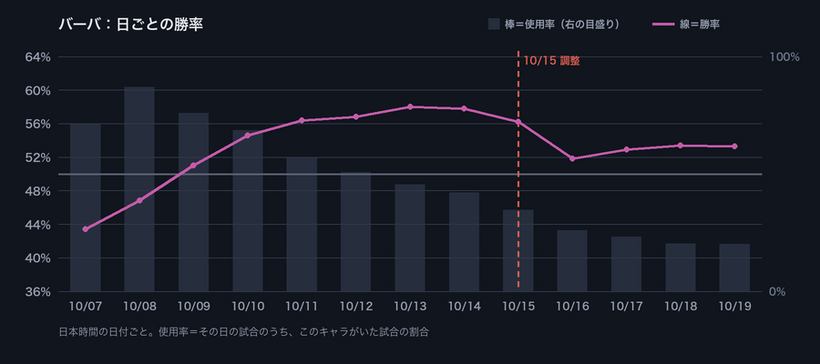 バーバの日ごとの勝率と使用率