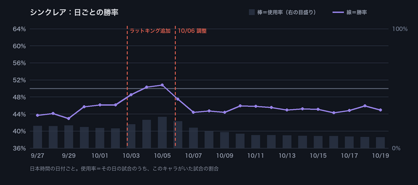 シンクレアの日ごとの勝率と使用率