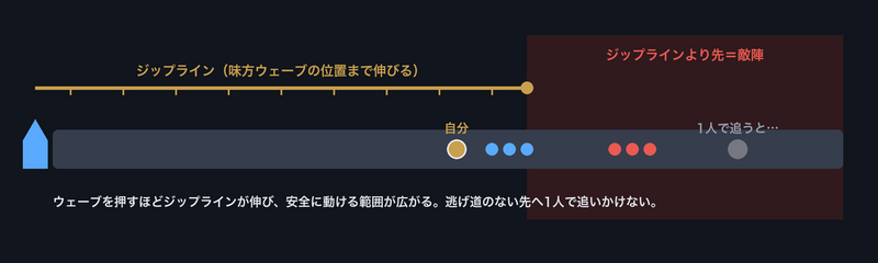 ファイル:図-ジップラインの先.png